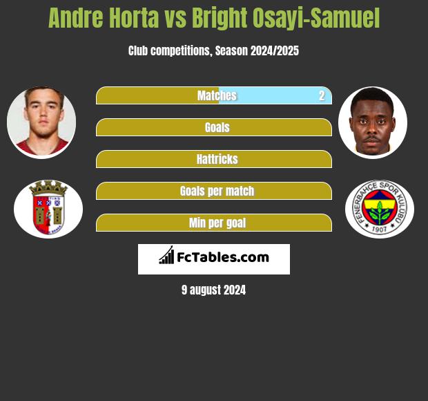 Andre Horta vs Bright Osayi-Samuel h2h player stats