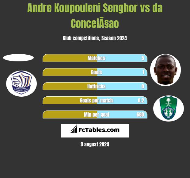 Andre Koupouleni Senghor vs da ConceiÃ§ao h2h player stats