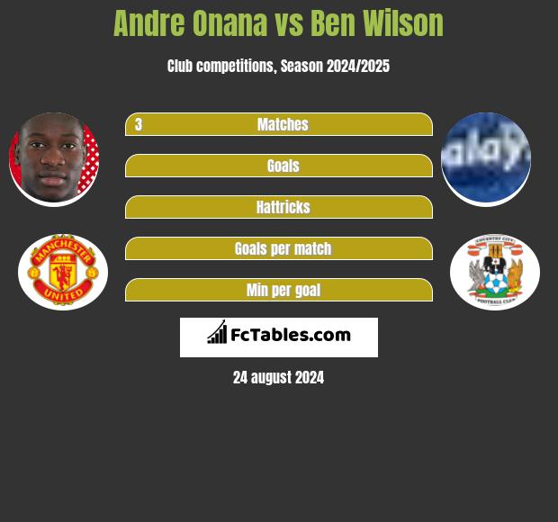 Andre Onana vs Ben Wilson h2h player stats