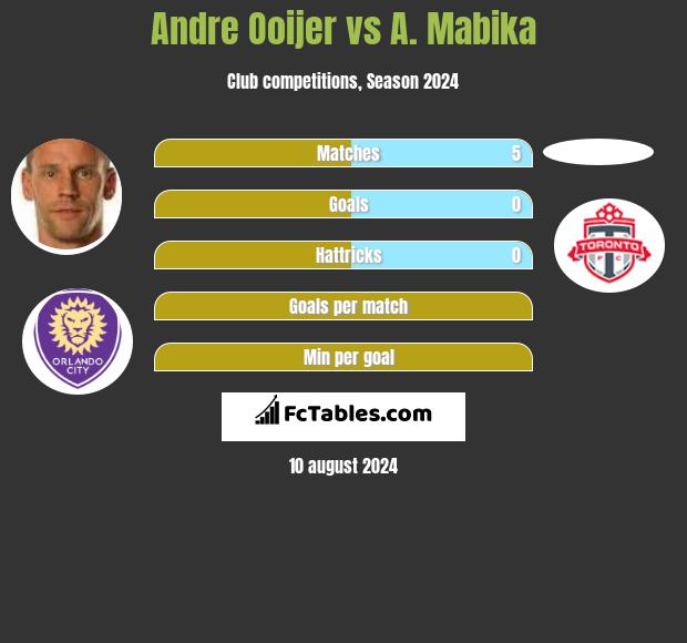 Andre Ooijer vs A. Mabika h2h player stats