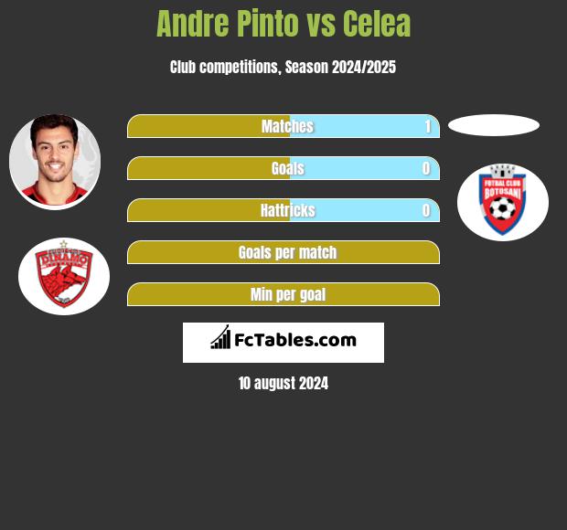 Andre Pinto vs Celea h2h player stats