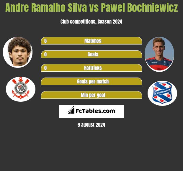 Andre Ramalho Silva vs Pawel Bochniewicz h2h player stats