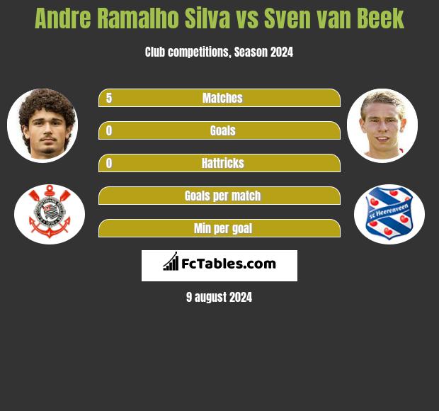 Andre Silva vs Sven van Beek h2h player stats