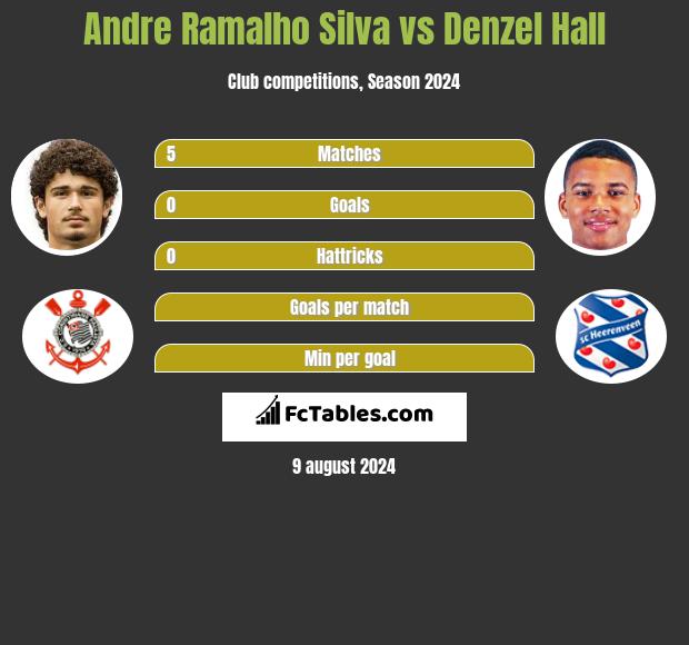 Andre Ramalho Silva vs Denzel Hall h2h player stats