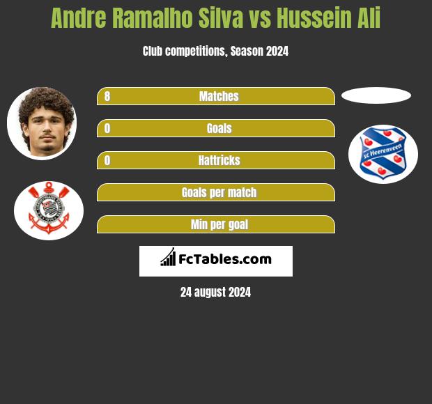 Andre Ramalho Silva vs Hussein Ali h2h player stats