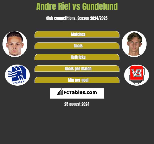 Andre Riel vs Gundelund h2h player stats