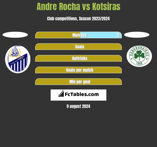 Andre Rocha vs Kotsiras h2h player stats