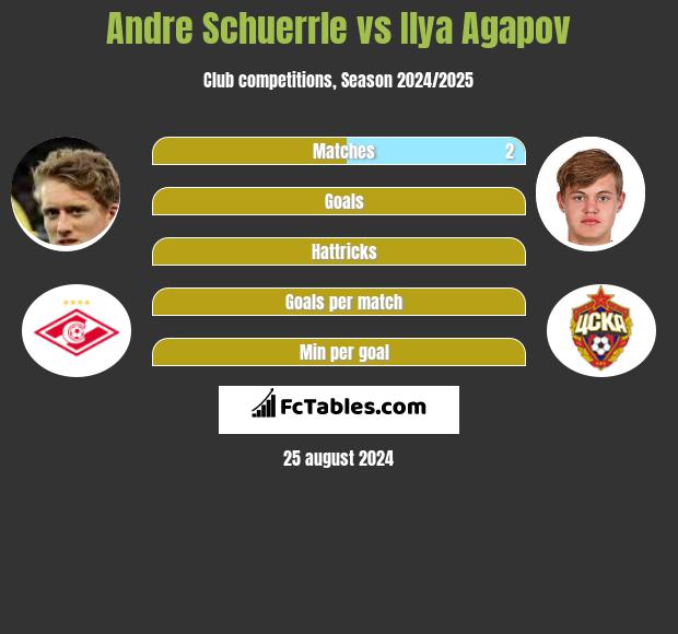 Andre Schuerrle vs Ilya Agapov h2h player stats