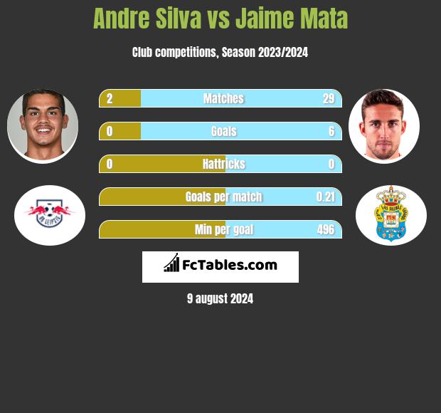 Andre Silva vs Jaime Mata h2h player stats