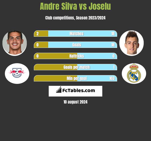 Andre Silva vs Joselu h2h player stats