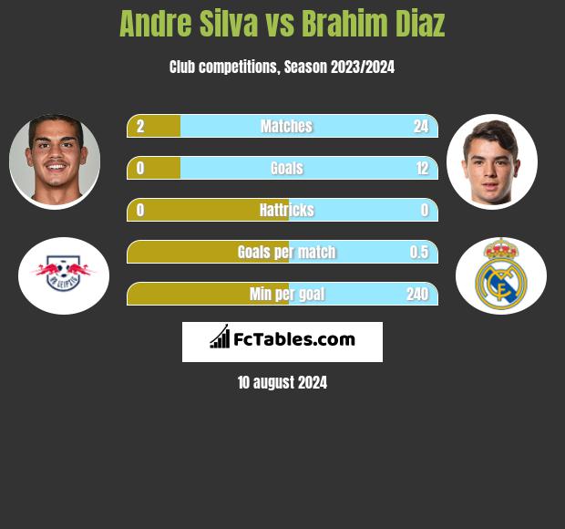 Andre Silva vs Brahim Diaz h2h player stats