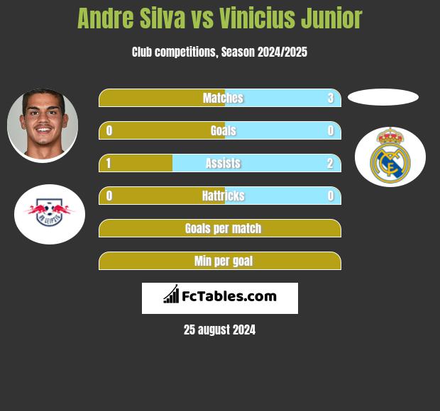 Andre Silva vs Vinicius Junior h2h player stats