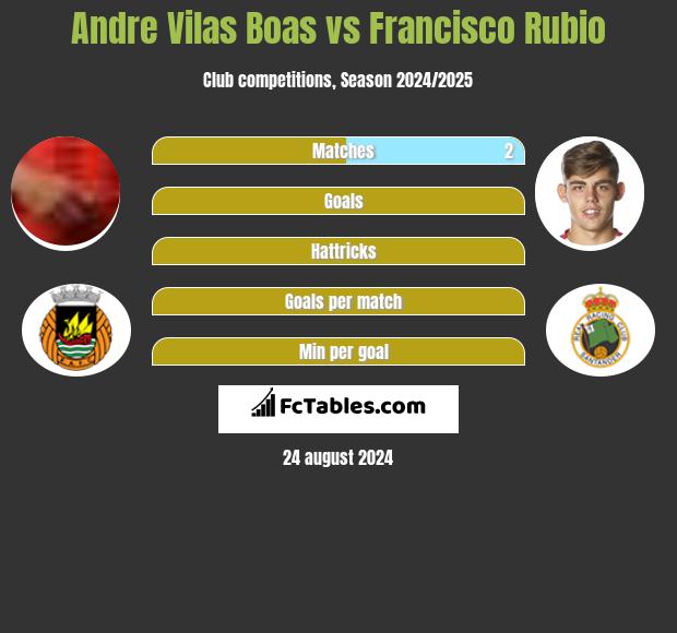 Andre Vilas Boas vs Francisco Rubio h2h player stats