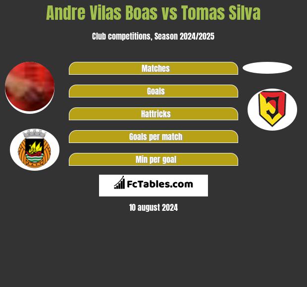 Andre Vilas Boas vs Tomas Silva h2h player stats