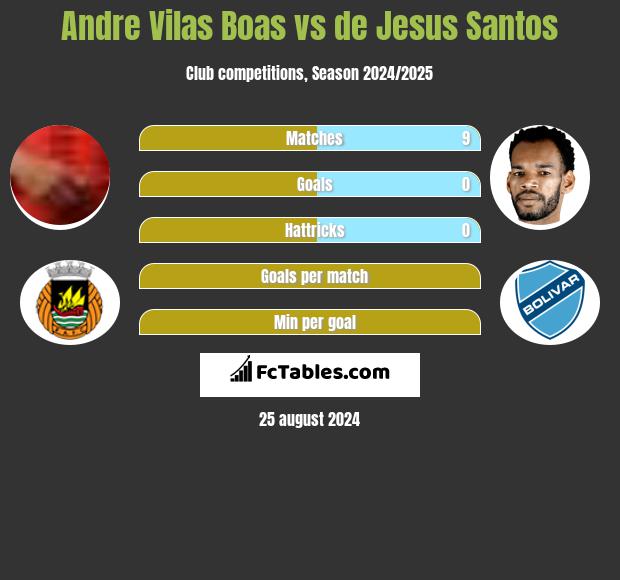 Andre Vilas Boas vs de Jesus Santos h2h player stats