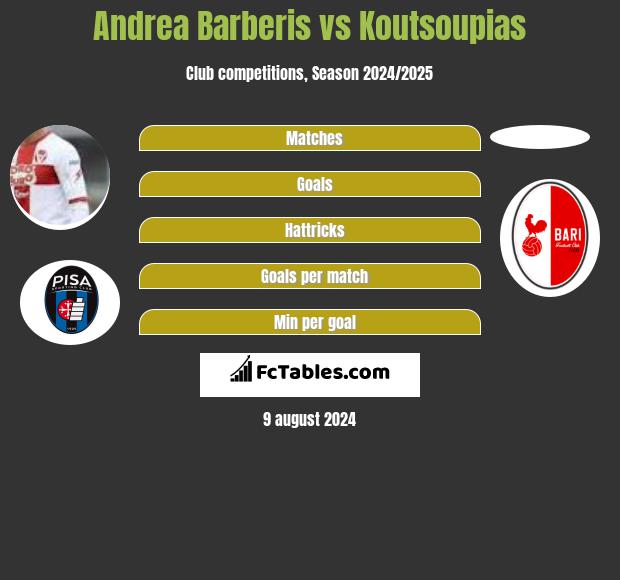 Andrea Barberis vs Koutsoupias h2h player stats