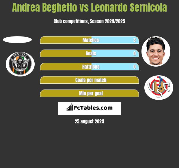 Andrea Beghetto vs Leonardo Sernicola h2h player stats