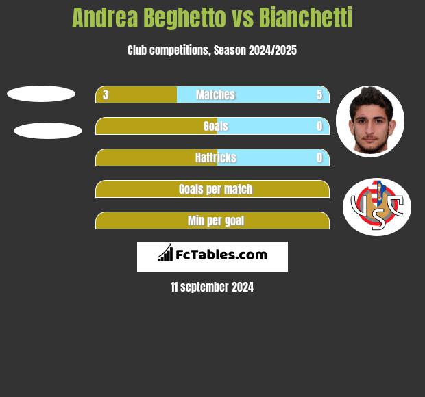 Andrea Beghetto vs Bianchetti h2h player stats