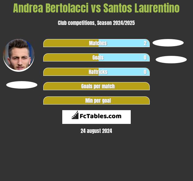 Andrea Bertolacci vs Santos Laurentino h2h player stats