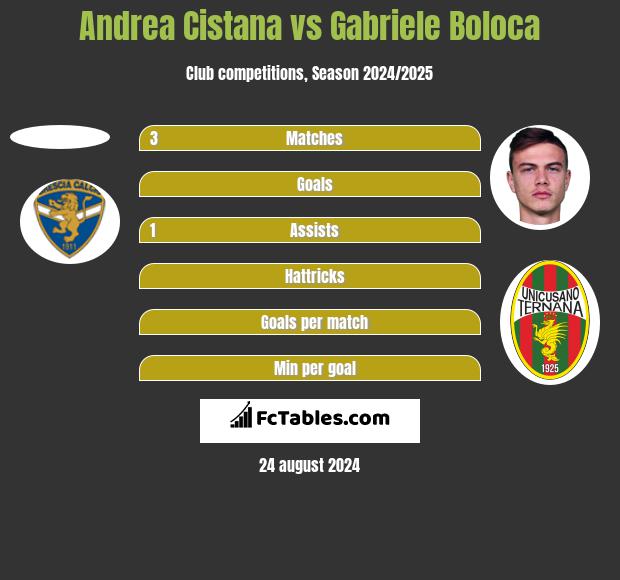 Andrea Cistana vs Gabriele Boloca h2h player stats