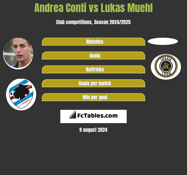 Andrea Conti vs Lukas Muehl h2h player stats