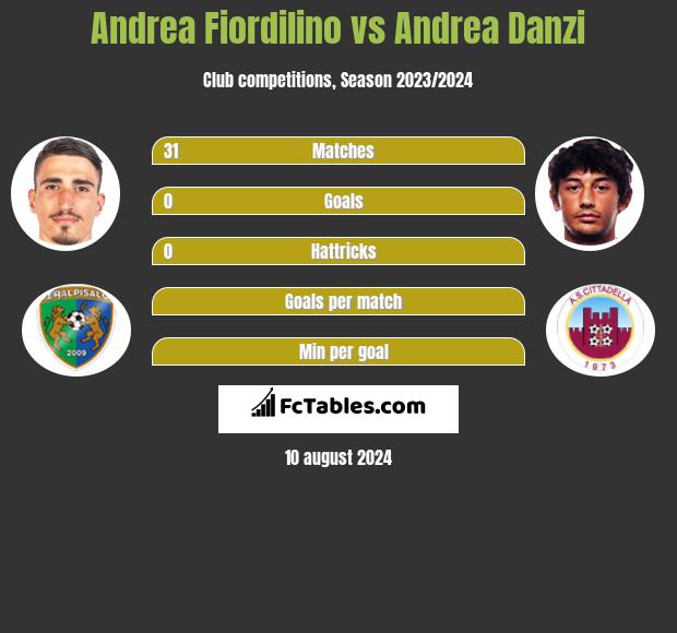 Andrea Fiordilino vs Andrea Danzi h2h player stats