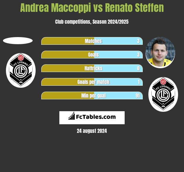 Andrea Maccoppi vs Renato Steffen h2h player stats