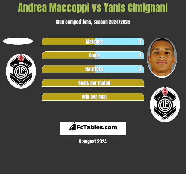 Andrea Maccoppi vs Yanis Cimignani h2h player stats