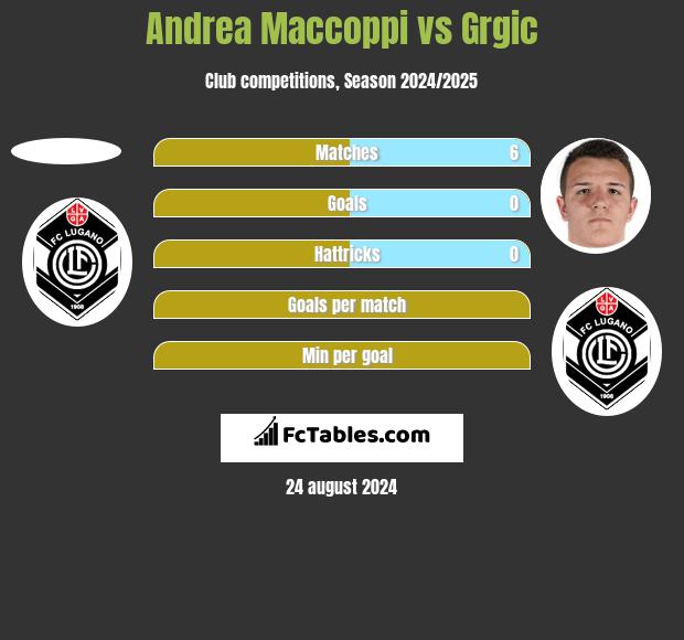 Andrea Maccoppi vs Grgic h2h player stats