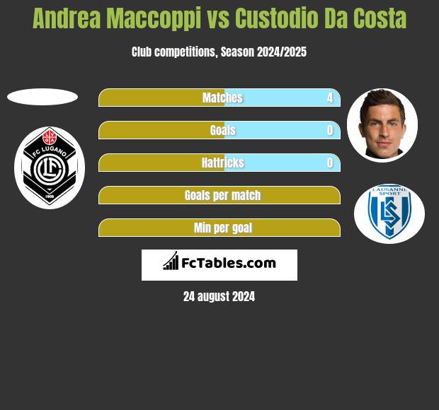 Andrea Maccoppi vs Custodio Da Costa h2h player stats