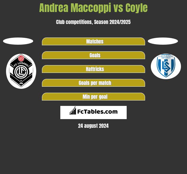 Andrea Maccoppi vs Coyle h2h player stats