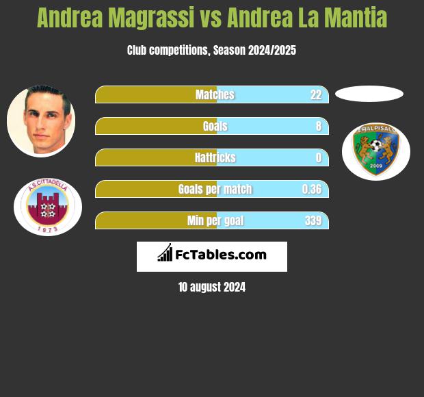 Andrea Magrassi vs Andrea La Mantia h2h player stats