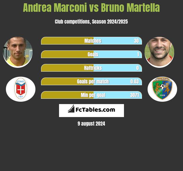 Andrea Marconi vs Bruno Martella h2h player stats