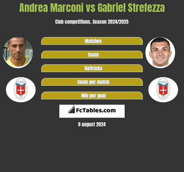 Andrea Marconi vs Gabriel Strefezza h2h player stats