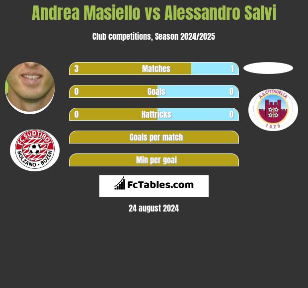 Andrea Masiello vs Alessandro Salvi h2h player stats