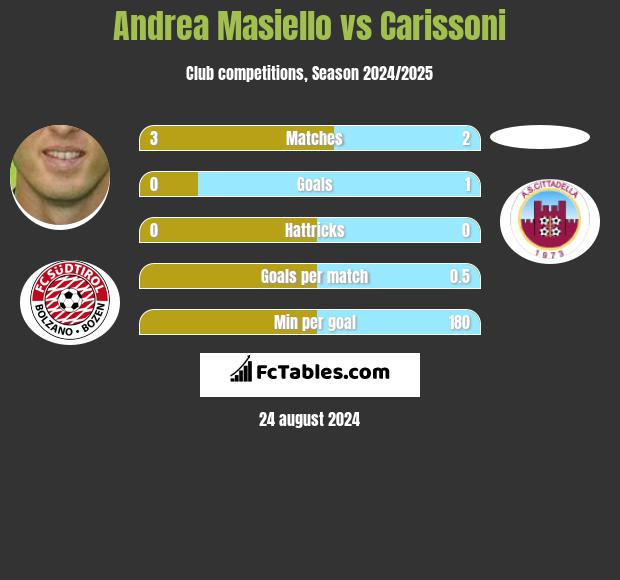 Andrea Masiello vs Carissoni h2h player stats