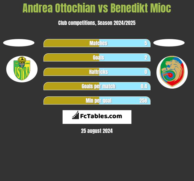 Andrea Ottochian vs Benedikt Mioc h2h player stats