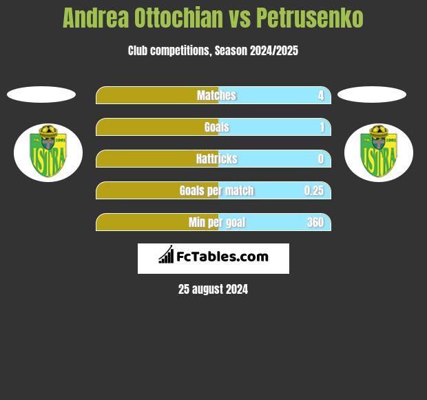 Andrea Ottochian vs Petrusenko h2h player stats