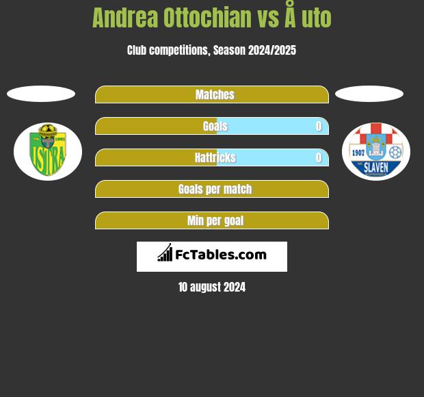 Andrea Ottochian vs Å uto h2h player stats