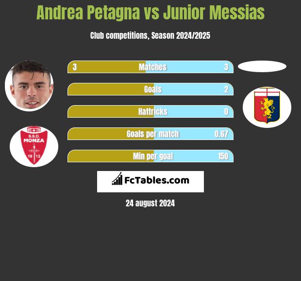 Andrea Petagna vs Junior Messias h2h player stats