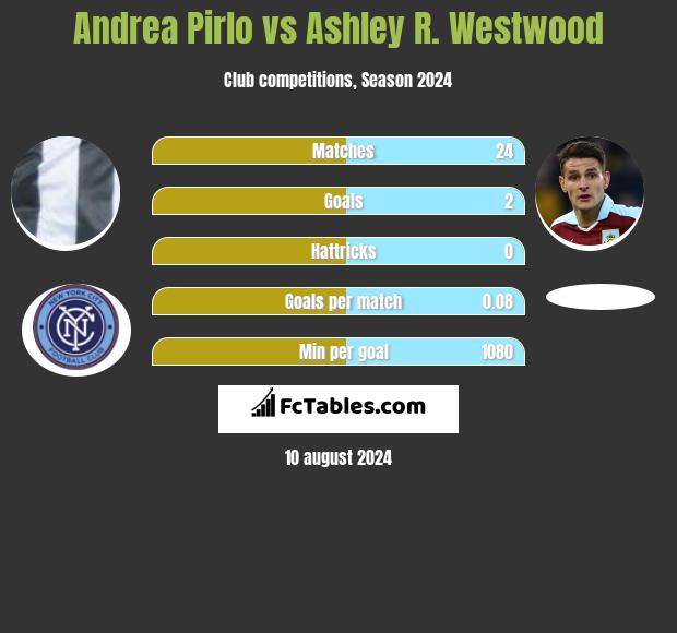 Andrea Pirlo vs Ashley R. Westwood h2h player stats