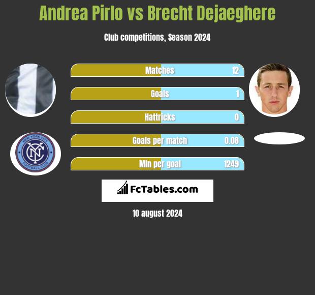 Andrea Pirlo vs Brecht Dejaeghere h2h player stats