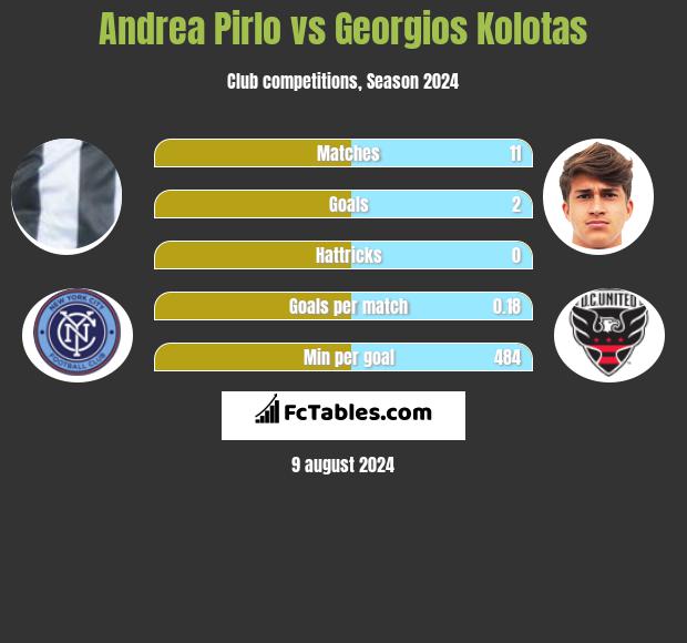 Andrea Pirlo vs Georgios Kolotas h2h player stats