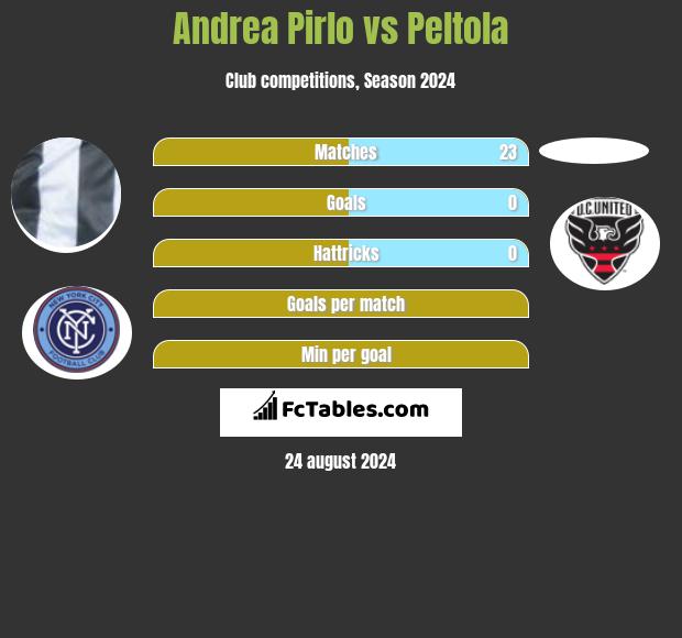 Andrea Pirlo vs Peltola h2h player stats