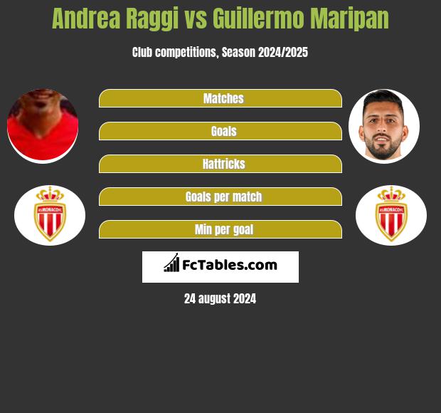 Andrea Raggi vs Guillermo Maripan h2h player stats