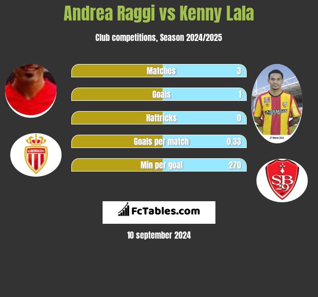 Andrea Raggi vs Kenny Lala h2h player stats