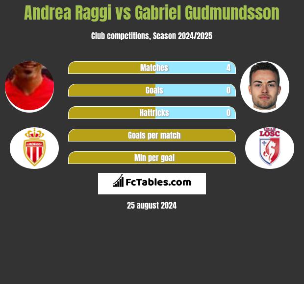 Andrea Raggi vs Gabriel Gudmundsson h2h player stats