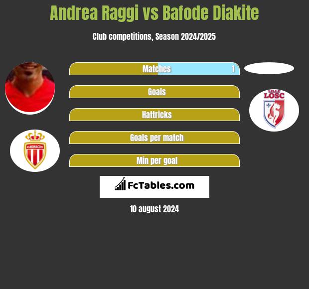 Andrea Raggi vs Bafode Diakite h2h player stats