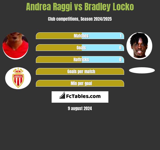 Andrea Raggi vs Bradley Locko h2h player stats