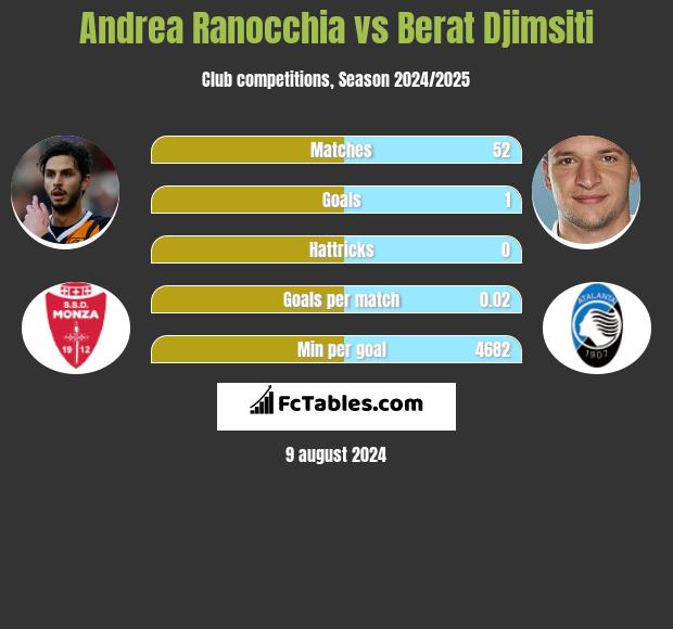 Andrea Ranocchia vs Berat Djimsiti h2h player stats